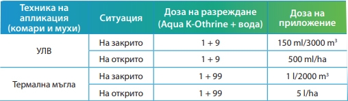 Разходна норма на препарат срещу комари Byer Aqua K-Othrine ЕВ20